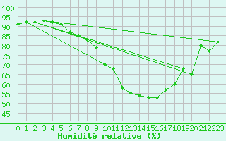 Courbe de l'humidit relative pour Ble - Binningen (Sw)