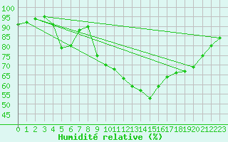 Courbe de l'humidit relative pour Continvoir (37)