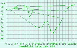 Courbe de l'humidit relative pour Charlwood