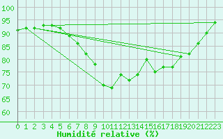 Courbe de l'humidit relative pour Halsua Kanala Purola