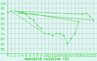 Courbe de l'humidit relative pour S. Maria Di Leuca