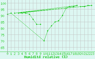 Courbe de l'humidit relative pour Robbia