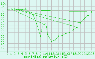 Courbe de l'humidit relative pour Wattisham