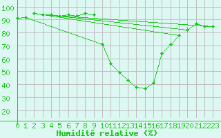 Courbe de l'humidit relative pour Benasque