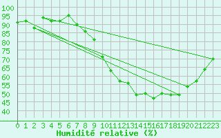 Courbe de l'humidit relative pour Villacoublay (78)