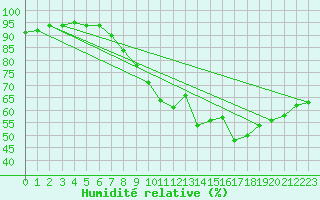 Courbe de l'humidit relative pour Logrono (Esp)