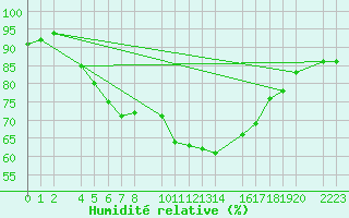 Courbe de l'humidit relative pour Porto Colom