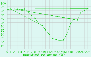 Courbe de l'humidit relative pour Feldkirchen