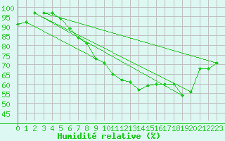 Courbe de l'humidit relative pour Wattisham