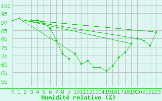 Courbe de l'humidit relative pour Lauwersoog Aws