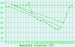 Courbe de l'humidit relative pour Selonnet (04)