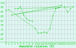 Courbe de l'humidit relative pour Thun