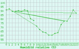 Courbe de l'humidit relative pour Cranwell