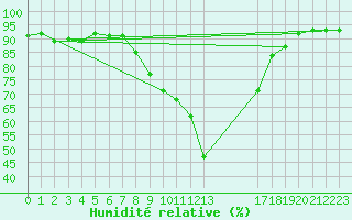 Courbe de l'humidit relative pour Les Pennes-Mirabeau (13)