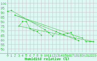 Courbe de l'humidit relative pour Calvi (2B)