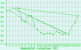 Courbe de l'humidit relative pour Reimegrend