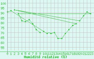 Courbe de l'humidit relative pour Boscombe Down
