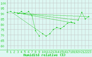 Courbe de l'humidit relative pour Puerto de San Isidro