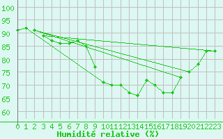 Courbe de l'humidit relative pour Cannes (06)
