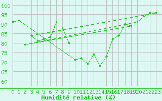 Courbe de l'humidit relative pour Meraker-Egge