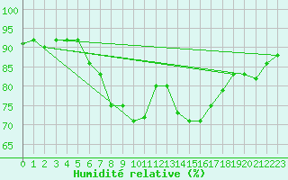 Courbe de l'humidit relative pour Kuopio Ritoniemi