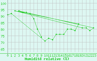 Courbe de l'humidit relative pour Kegnaes