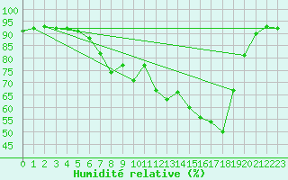 Courbe de l'humidit relative pour Moehrendorf-Kleinsee