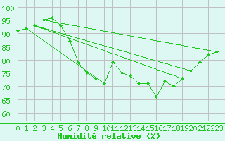 Courbe de l'humidit relative pour Lauwersoog Aws