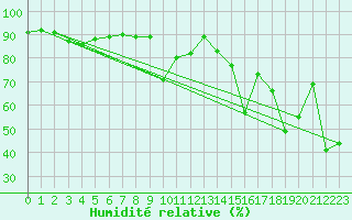 Courbe de l'humidit relative pour Solenzara - Base arienne (2B)