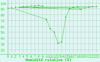 Courbe de l'humidit relative pour Abbeville (80)