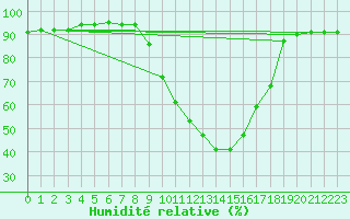 Courbe de l'humidit relative pour Montalbn