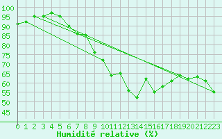 Courbe de l'humidit relative pour Zinnwald-Georgenfeld