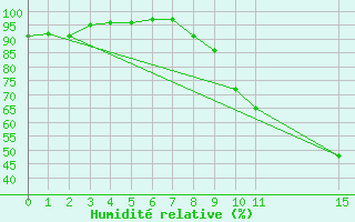 Courbe de l'humidit relative pour Romorantin (41)