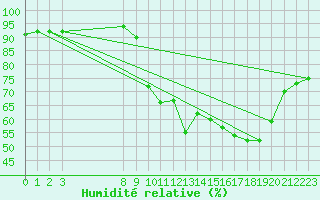 Courbe de l'humidit relative pour Saint-Jean-de-Vedas (34)