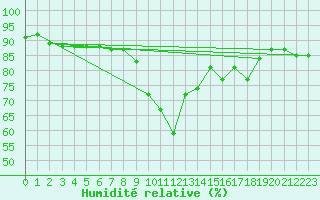Courbe de l'humidit relative pour Grosseto