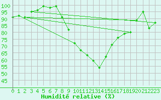 Courbe de l'humidit relative pour Eskilstuna