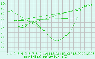 Courbe de l'humidit relative pour Baraque Fraiture (Be)