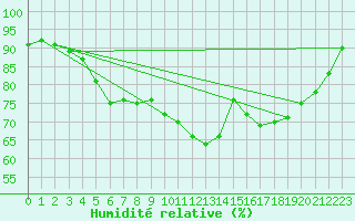 Courbe de l'humidit relative pour Gottfrieding