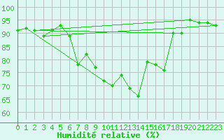 Courbe de l'humidit relative pour Leutkirch-Herlazhofen