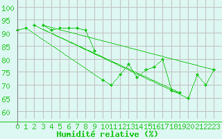 Courbe de l'humidit relative pour Cavalaire-sur-Mer (83)
