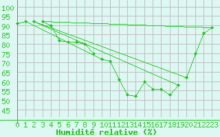 Courbe de l'humidit relative pour Fontenermont (14)