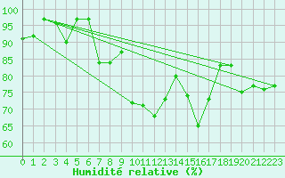 Courbe de l'humidit relative pour La Baeza (Esp)