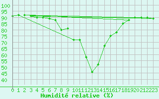 Courbe de l'humidit relative pour Kalwang