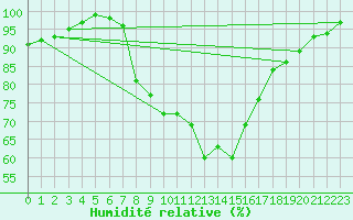 Courbe de l'humidit relative pour Svratouch
