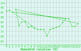 Courbe de l'humidit relative pour Bremerhaven