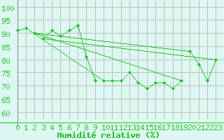 Courbe de l'humidit relative pour Crosby