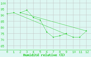 Courbe de l'humidit relative pour Kustavi Isokari