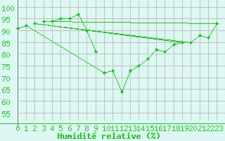 Courbe de l'humidit relative pour Bournemouth (UK)