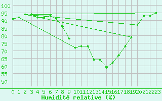 Courbe de l'humidit relative pour Belm