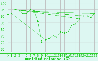 Courbe de l'humidit relative pour Ajaccio - Campo dell'Oro (2A)